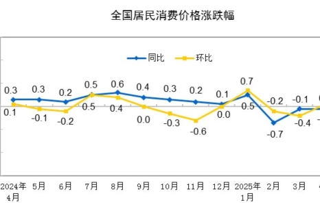 2025年4月份居民消費(fèi)價(jià)格同比下降0.1%